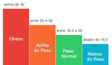 Tabela de classificação do Índice de Massa Corporal (IMC)